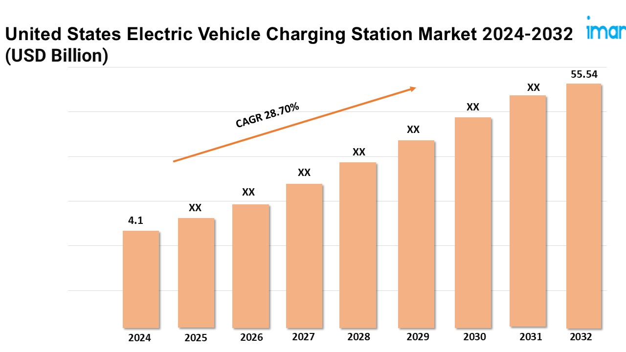 United States Electric Vehicle Charging Station Market Share 2025, Size, Trends, Growth, Key Players, and Report by 2033