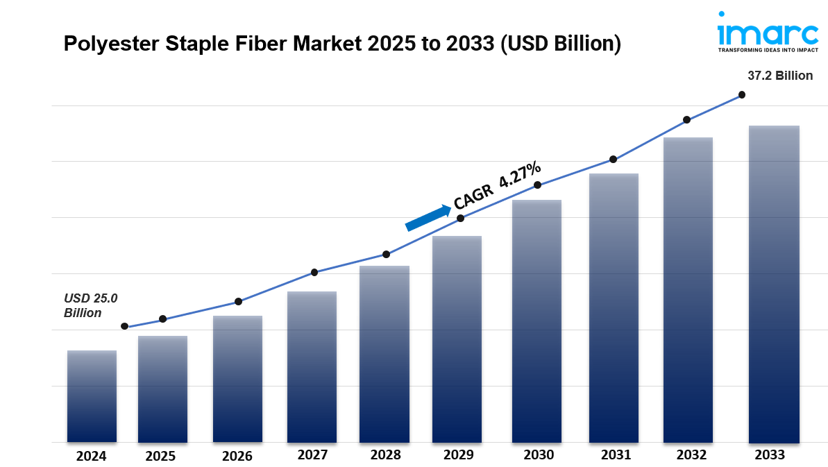 Polyester Staple Fiber Market Size, Share, Analysis and Report 2033