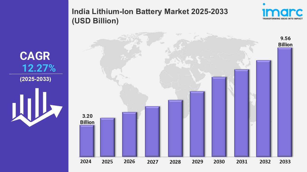 India Lithium-Ion Battery Market Report, Size, Share, Growth, Trends, Analysis, Outlook by 2025-2033