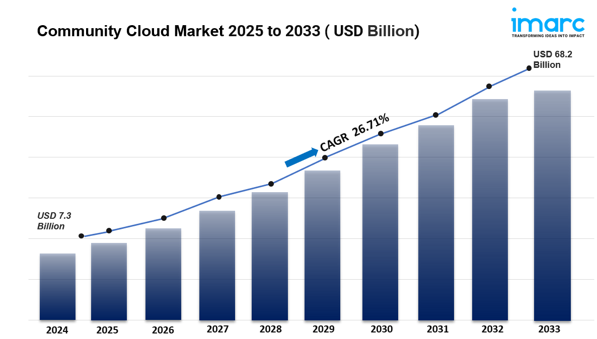 Community Cloud Market Size, Share Analysis & Forecast 2025-2033