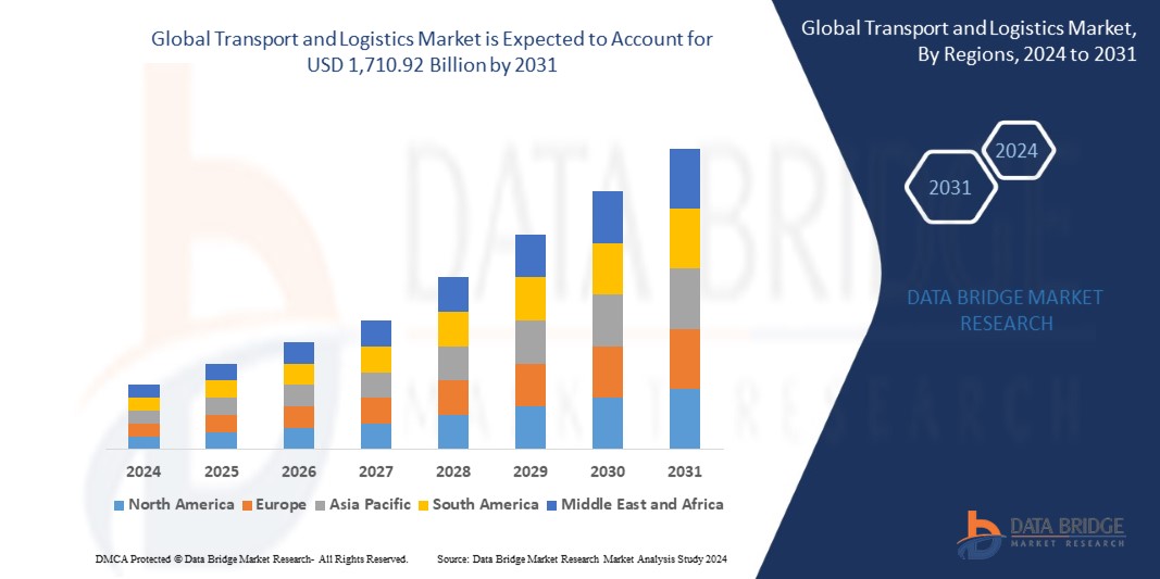 Transport and Logistics Market Size, Share, Trends, Key Drivers, Growth Opportunities and Competitive Outlook