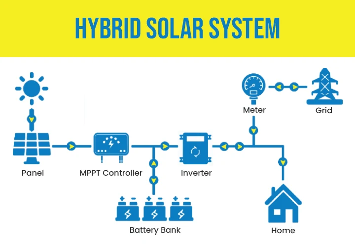 Understanding Hybrid Solar Systems: A Comprehensive Guide