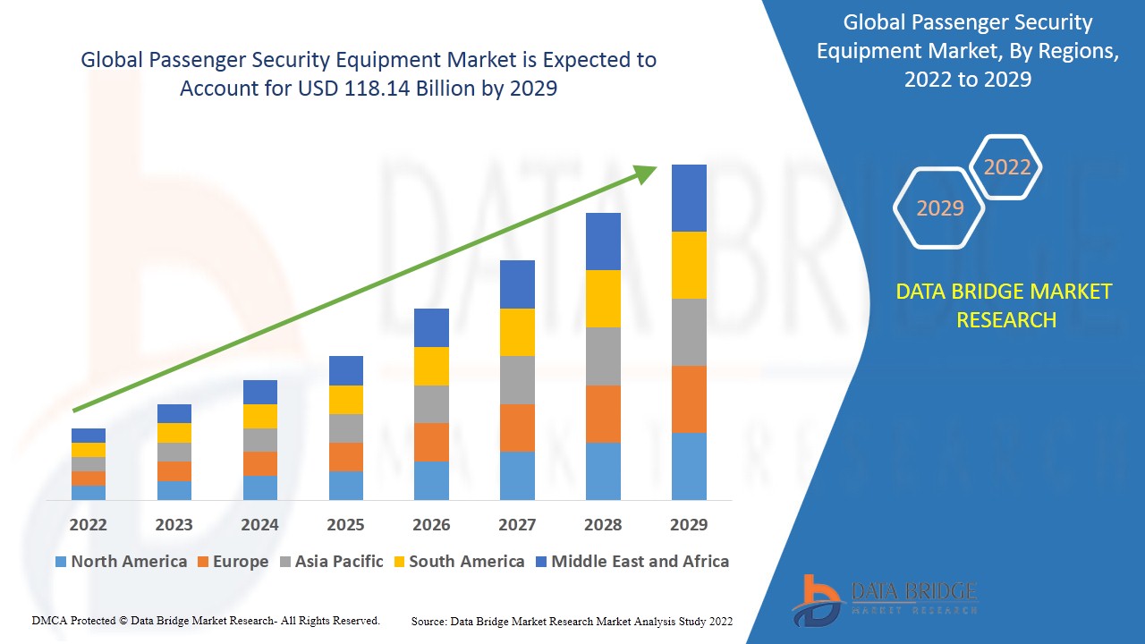 Passenger Security Equipment Market Size, Share, Trends, Key Drivers, Growth Opportunities and Competitive Outlook