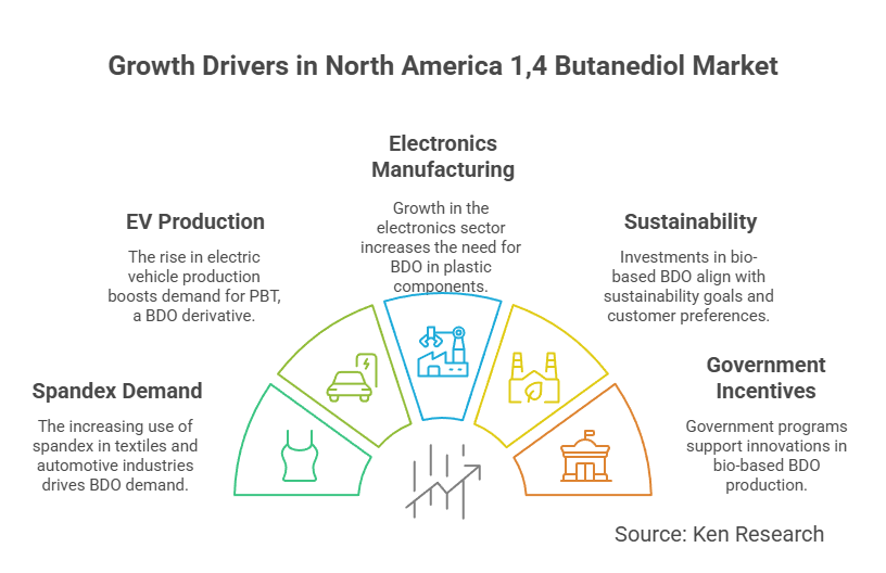 The Industry Analysis of North America 1,4 Butanediol Market Growth and Opportunities