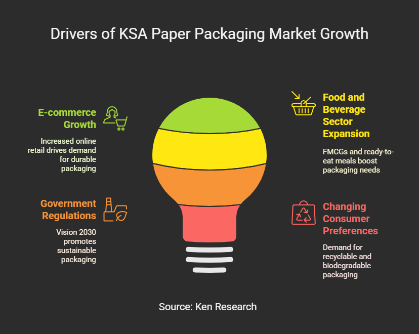 The KSA Paper and Paperboard Packaging Market Ecosystem