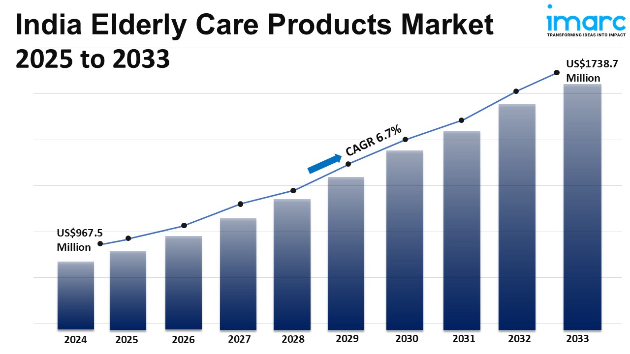 India Elderly Care Products Market Size, Share, Growth, Demand And Report 2025-2033