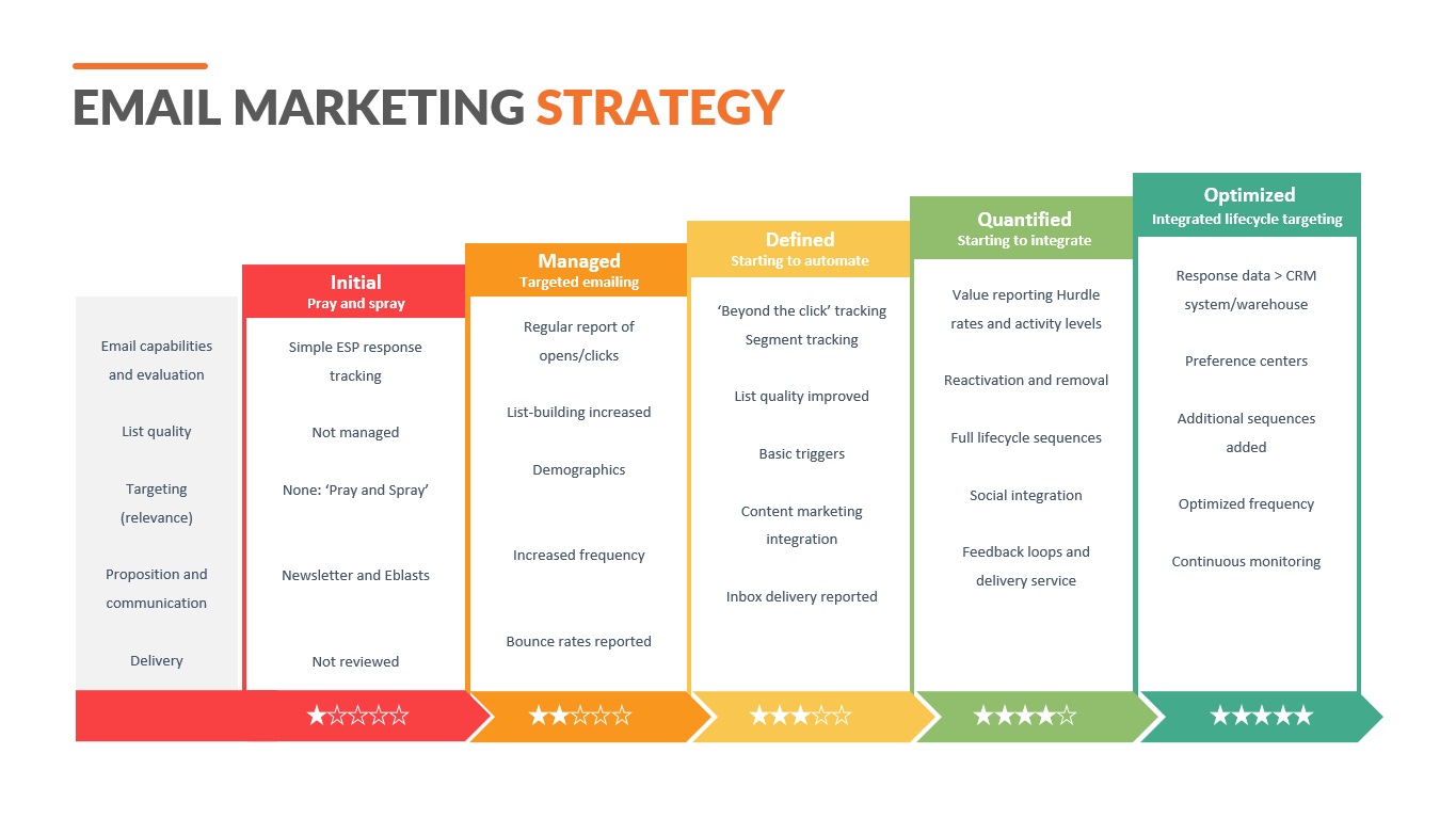 What is Home Goods Email Marketing Flows Strategy
