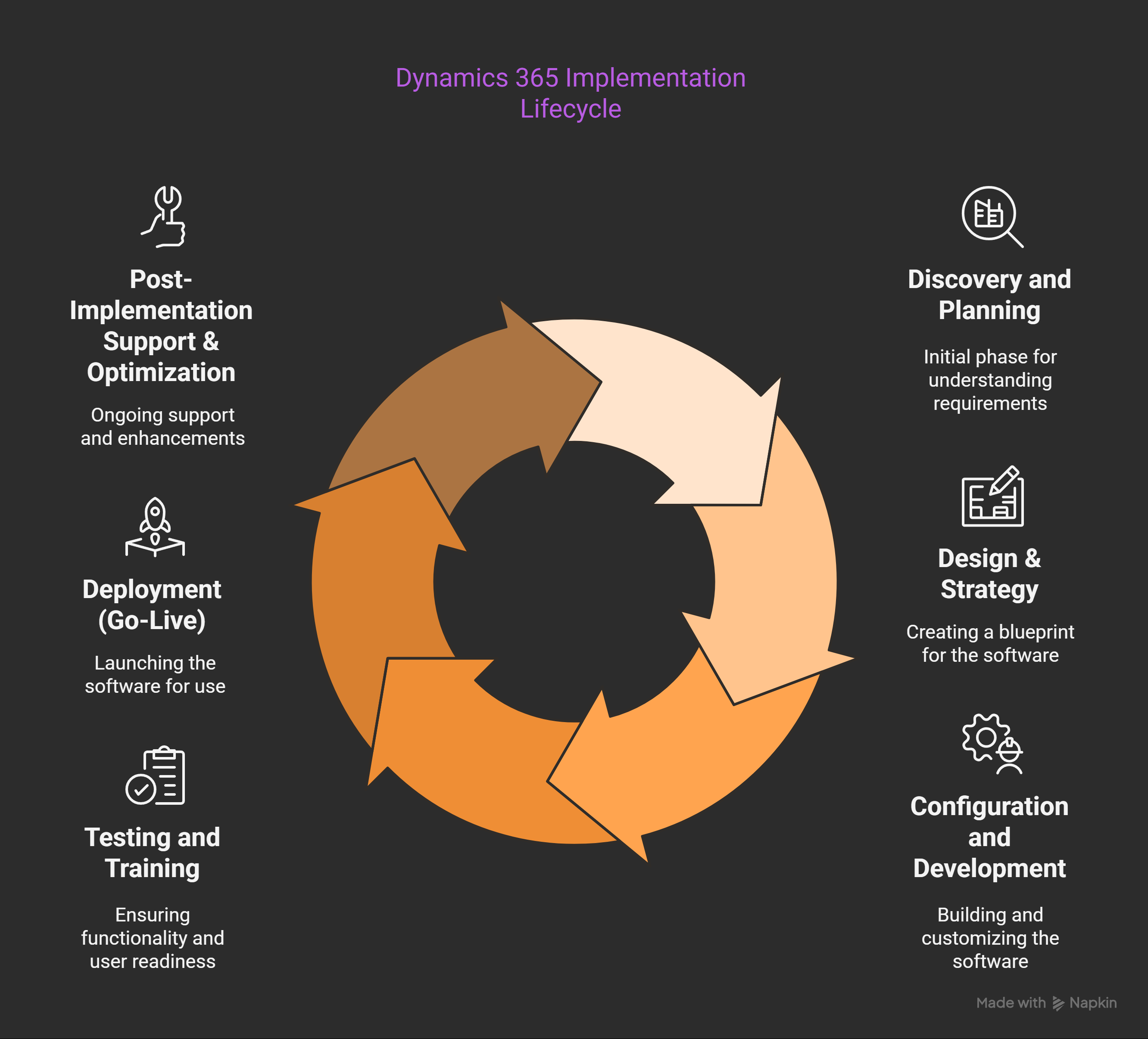 The Complete Dynamics 365 Implementation Journey: From Evaluation to Excellence