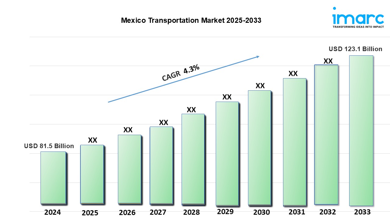 Mexico Transportation Market Size, Growth & Forecast 2025-2033
