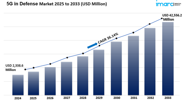 5G in Defense Market Size, Share Growth And Analysis
