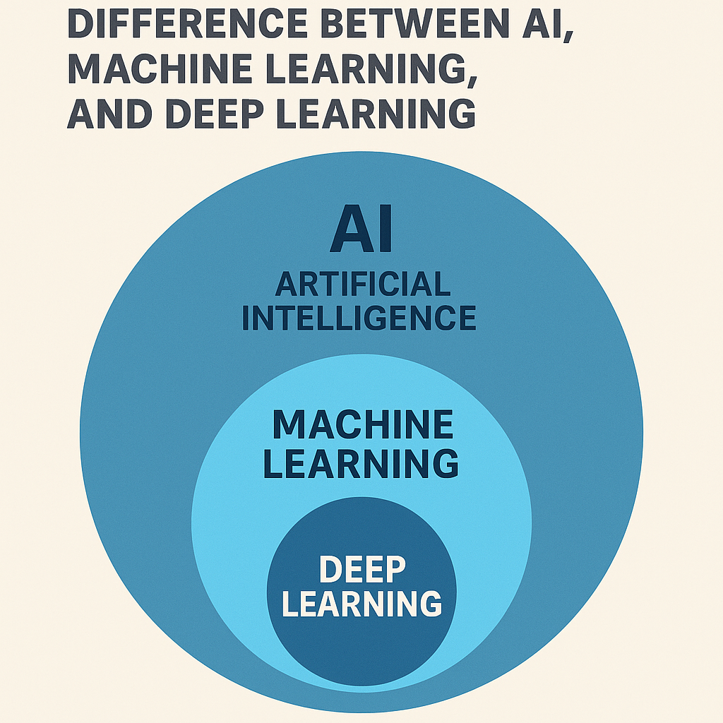 Difference Between AI, Machine Learnings, and Deep Learning: Explained for Beginners