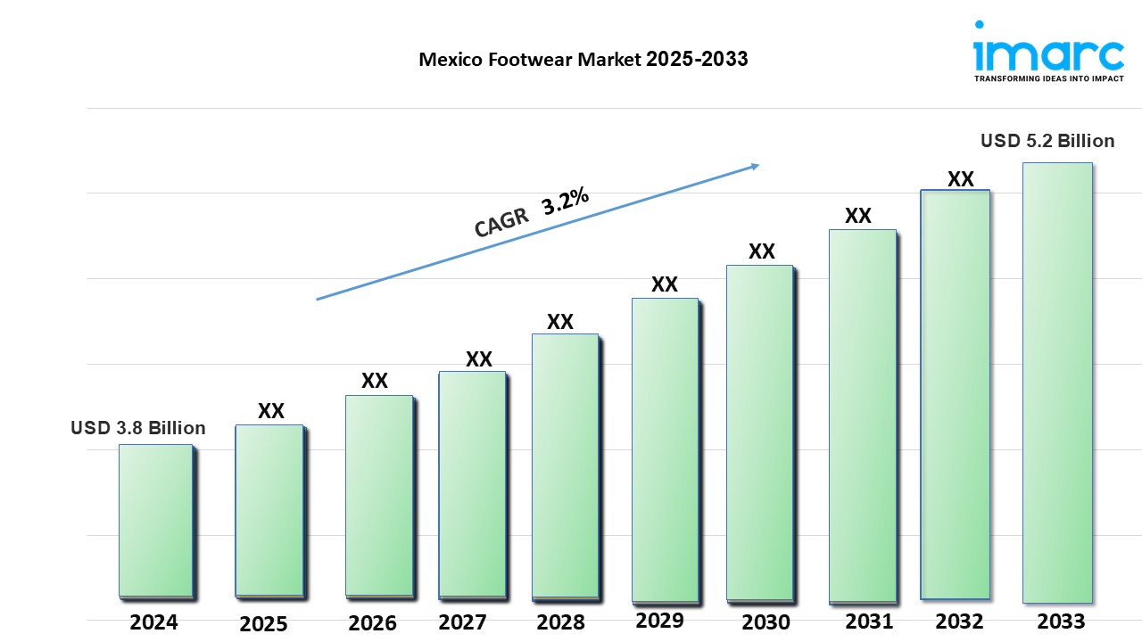 Mexico Footwear Market Growth, Trends & Opportunity Analysis 2025-2033