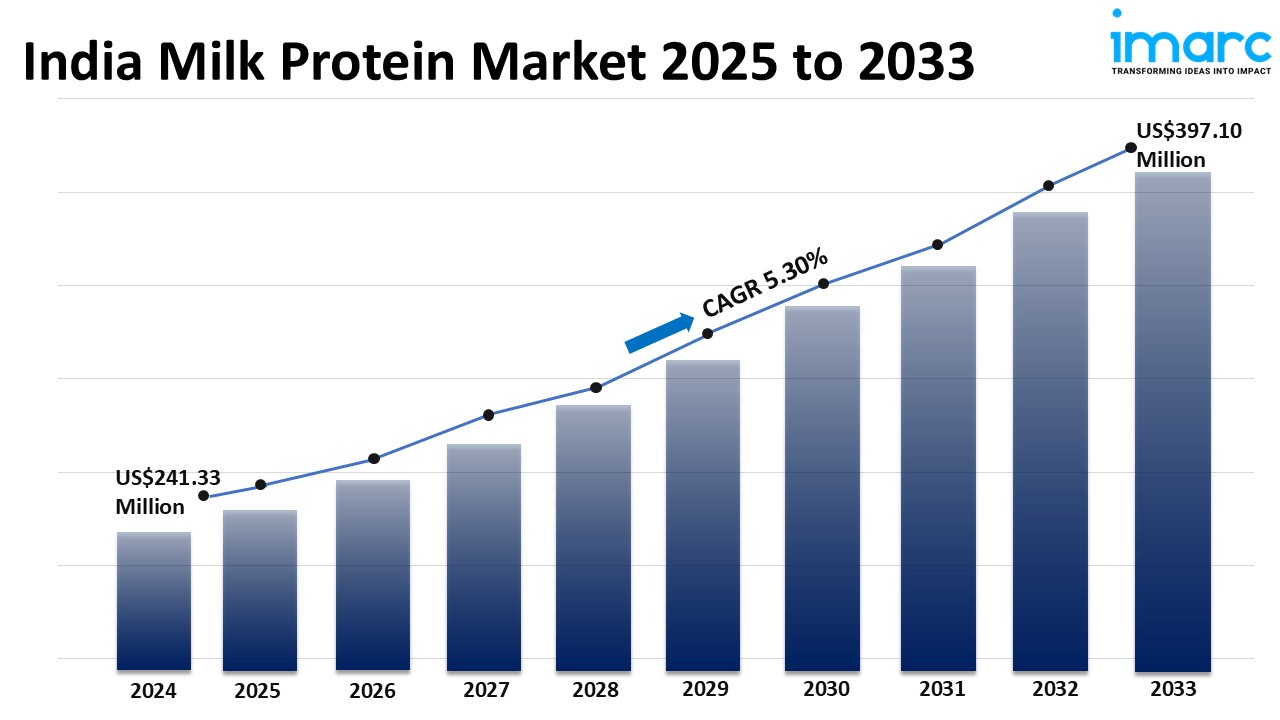 India Milk Protein Market Size, Share, Growth, Trends and Forecast 2025-2033