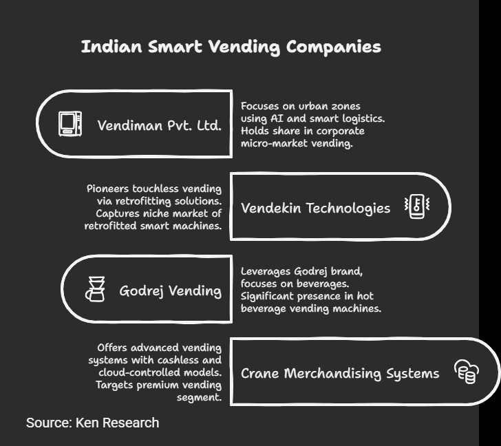 The Top Players in the India Vending Machine Market: Business Strategies, Market Share, Revenue Generation, and Product Line