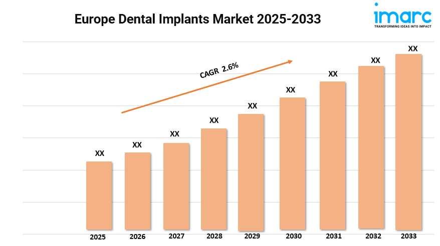 Europe Dental Implants Market Report 2025 | Growth, Size, and Forecast by 2033