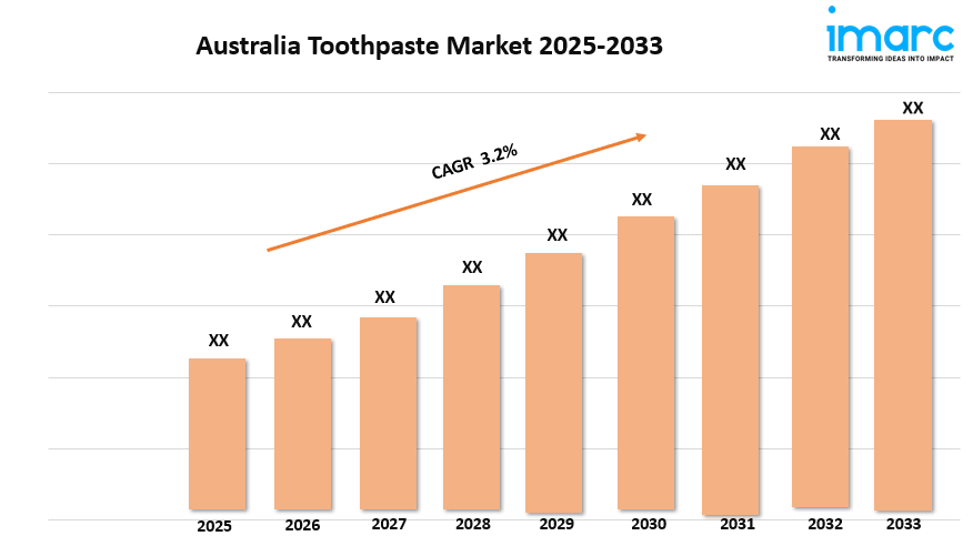 Australia Toothpaste Market Growth, Size, and Trends Forecast 2025-2033