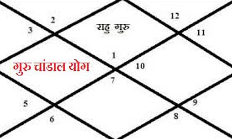 Guru Chandal Yoga in Vedic Astrology – Meaning, Effects, and Remedies