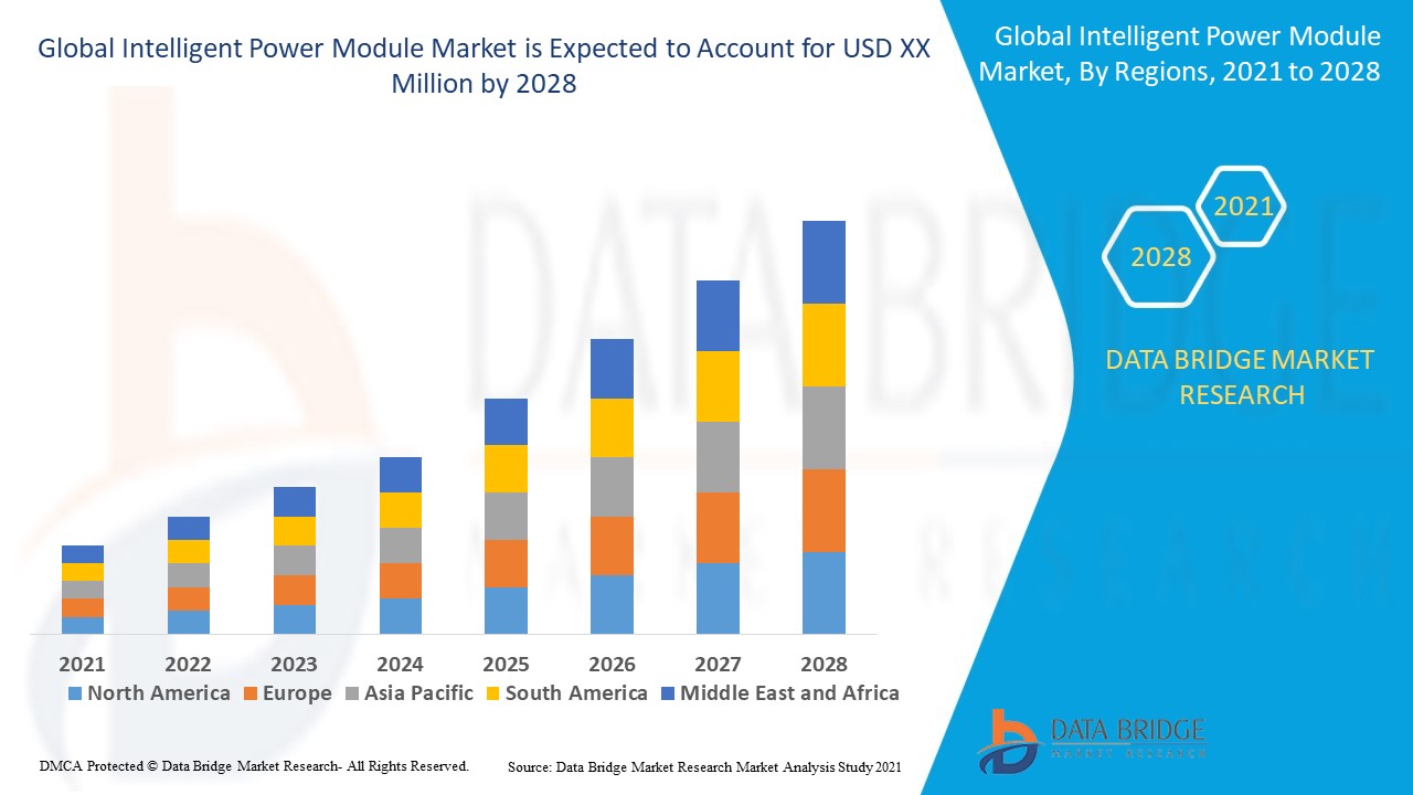 Intelligent Power Module Market: Driving the Future of Power Electronics