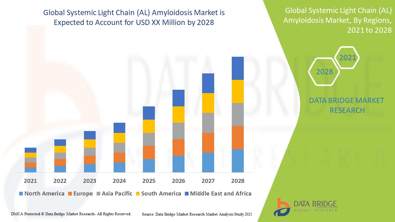 Systemic Light Chain (AL) Amyloidosis Market: Advancements in Diagnosis and Treatment