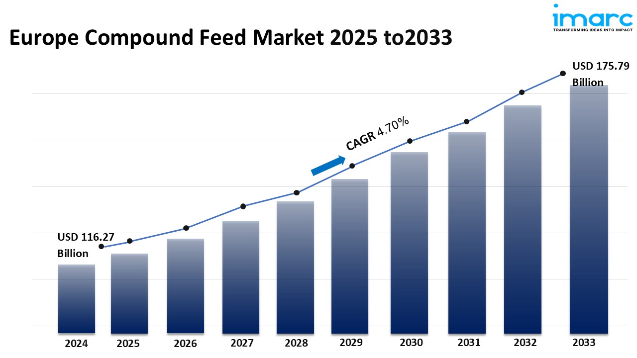 Europe Compound Feed Market Size Report Forecast 2025-2033