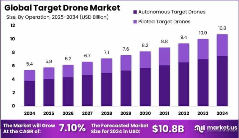 Market Global Target Drone market In-Flight Retargeting Tech Spurs Tactical Advantages 2034