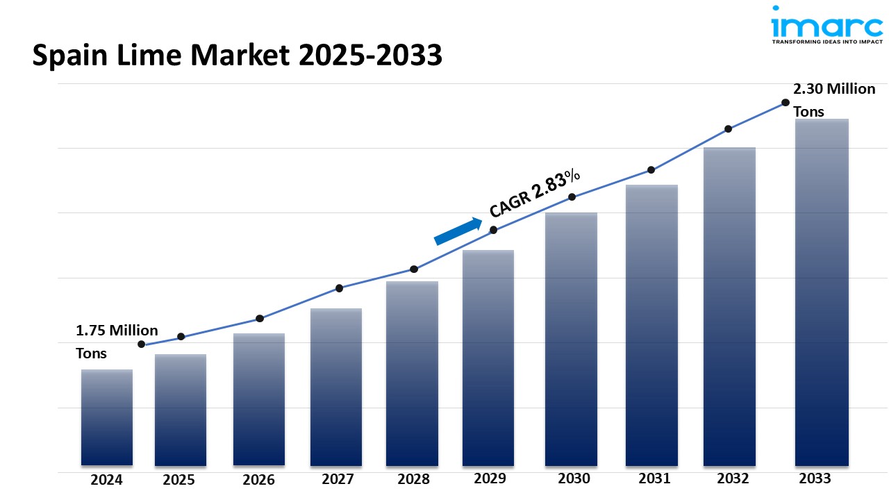 Spain Lime Market Size Trends Growth Report 2025-2033
