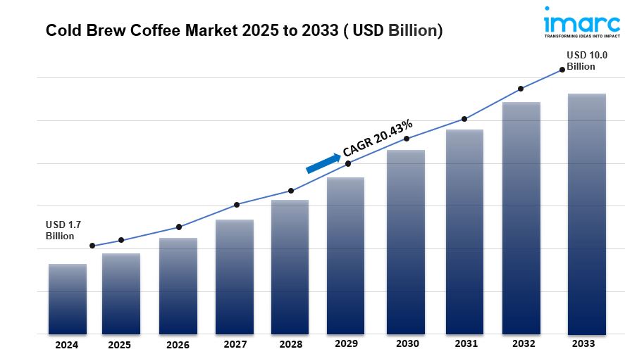 Cold Brew Coffee Market Growth, Industry Outlook, Demand, Key Player Analysis and Opportunity 2025-2033