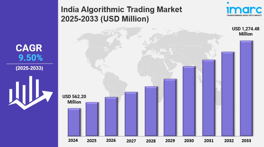 India Algorithmic Trading Market Size, Share, Growth, Trends Analysis, Report 2025-2033