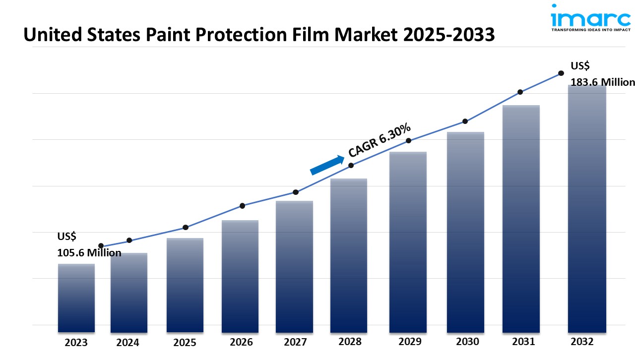 U.S. Paint Protection Film Market Size, Report, 2024-2032