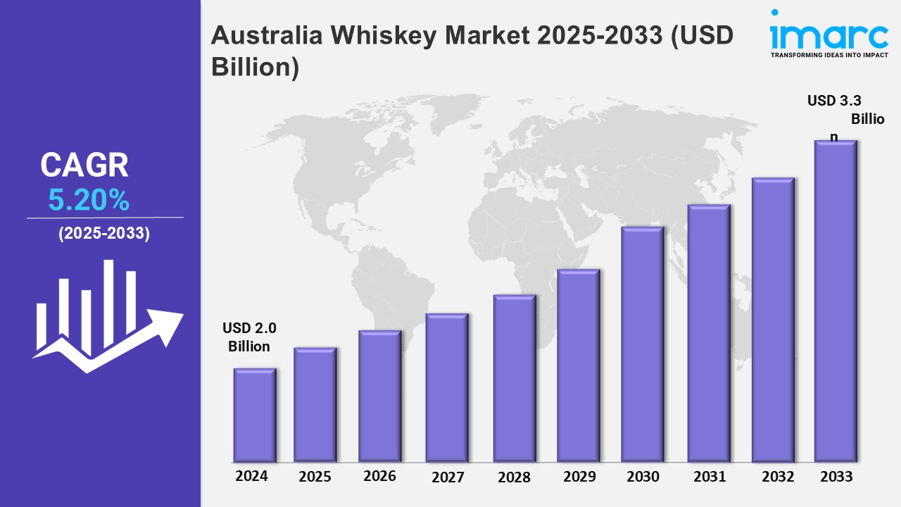 Australia Whiskey Market Trends, Growth, Outlook and Forecast 2025-2033