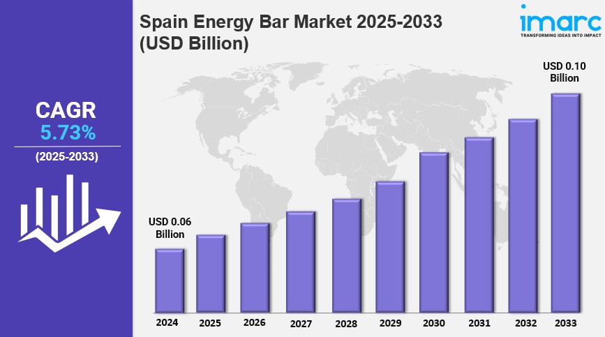 Spain Energy Bar Market Size, Share, Trends, Industry Analysis, Report 2025-2033