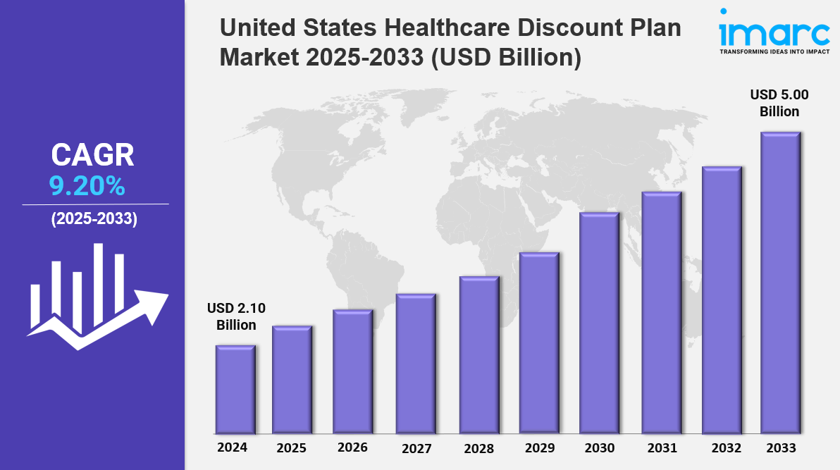 United States Healthcare Discount Plan Market Size, Share & Forecast 2025-2033