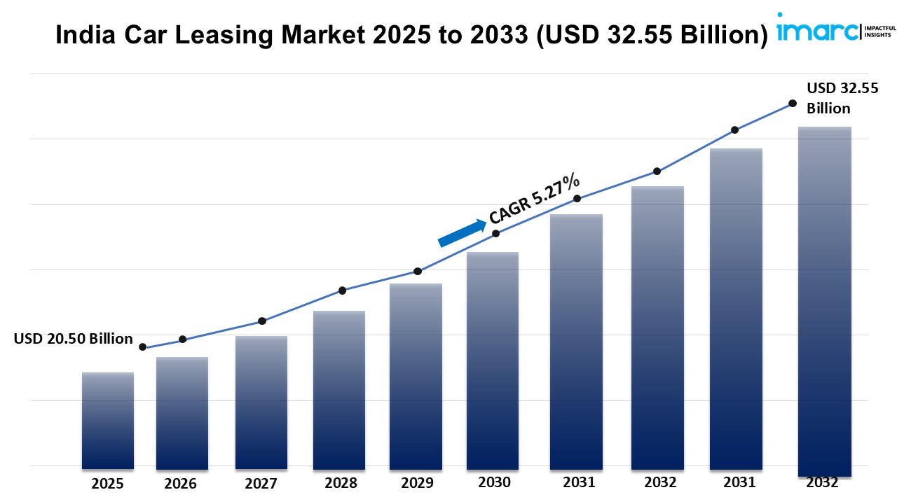 India Car Leasing Market: What Are the Key Growth Opportunities for Stakeholders?