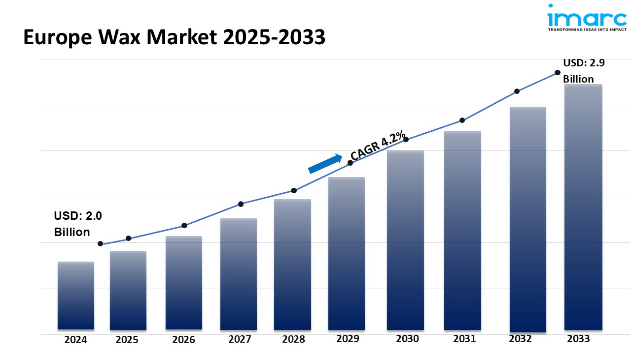 Europe Wax Market Size, Share And Growth Report, 2025-2033