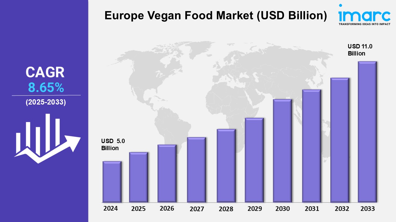 Europe Vegan Food Market Size, Industry Trends, Share, Growth and Report 2025-2033