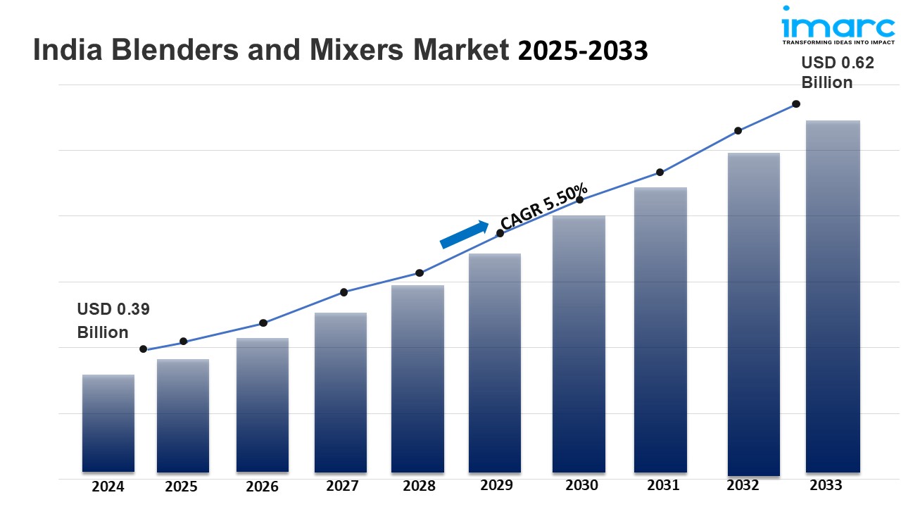 India Blenders and Mixers Market Size, Share 2025-2033