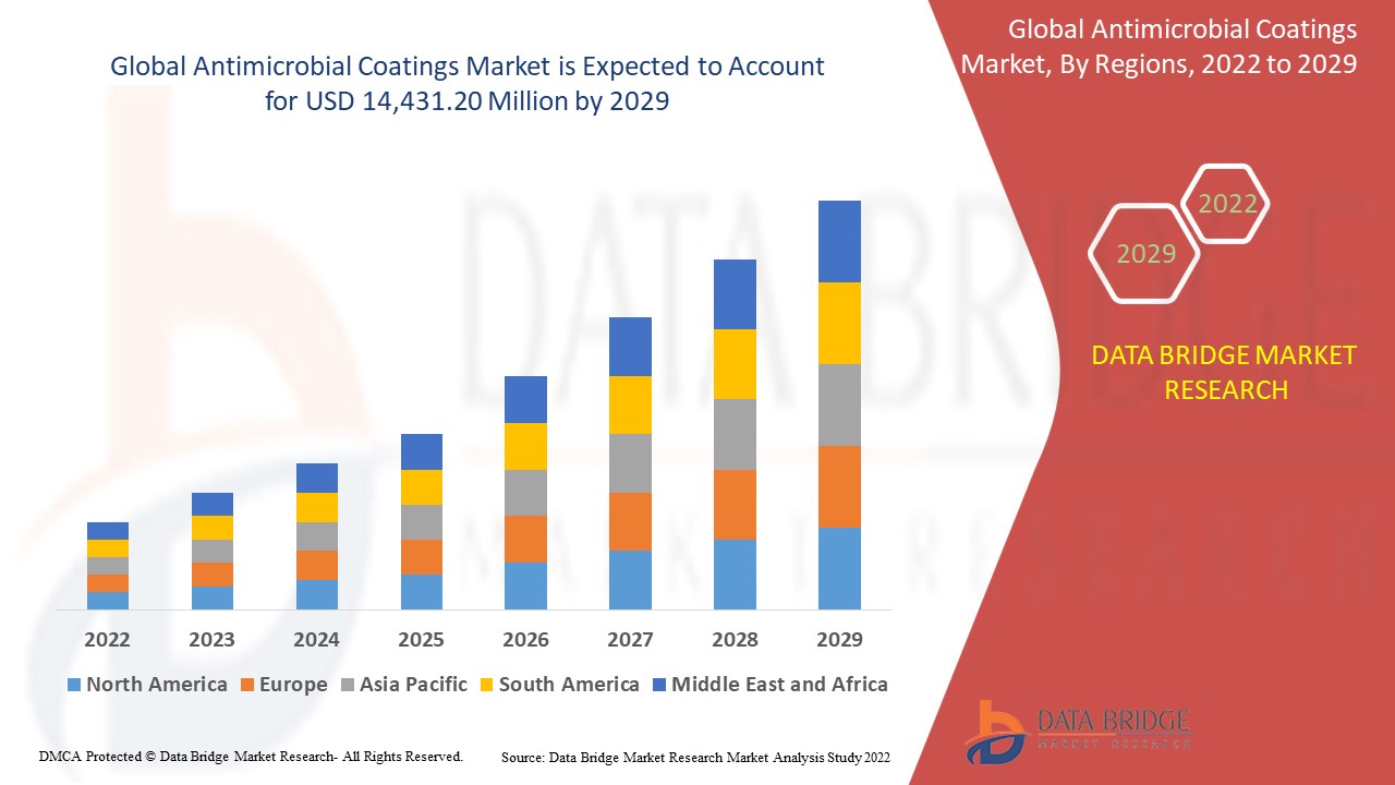 Antimicrobial Coatings Market: Innovations, Growth, and Industry Insights
