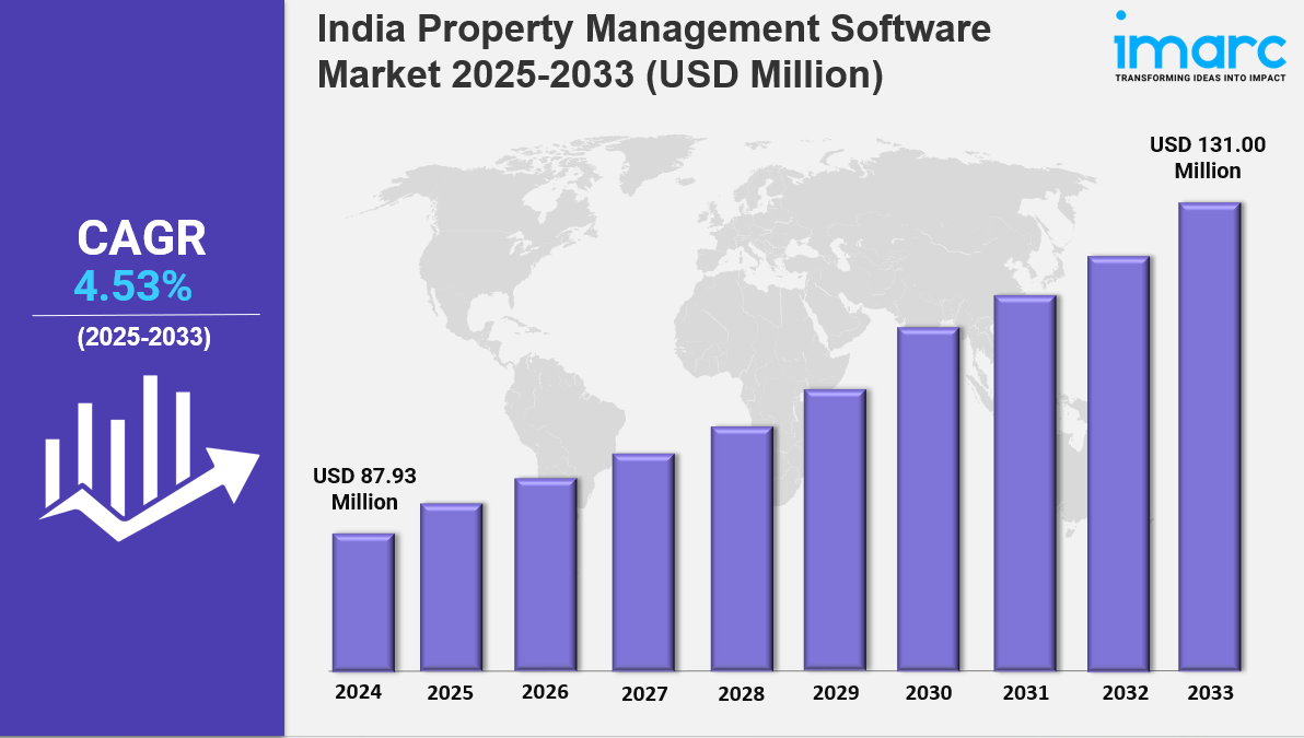 India Property Management Software Market Size is Projected To Exhibit Growth Rate 4.53% CAGR During 2025-2033