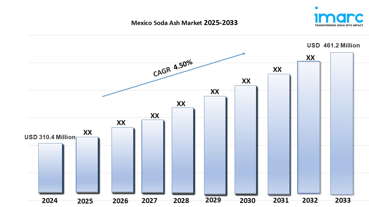 Mexico Soda Ash Market Size, Growth & Forecast 2025-2033