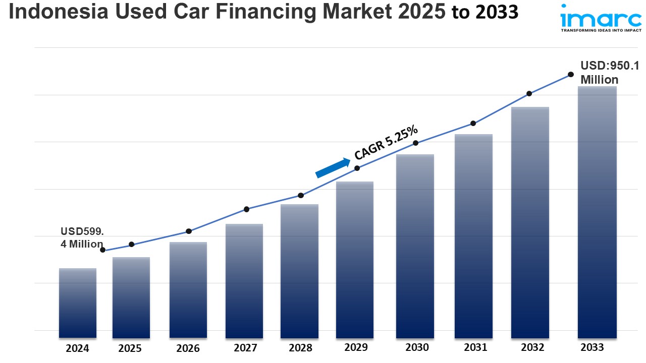 Indonesia Used Car Financing Market Size & Share  2025-2033