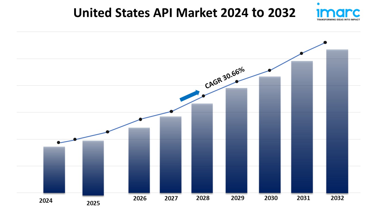 United States API Market Size, Share, Growth, Trends, Report 2025-2033