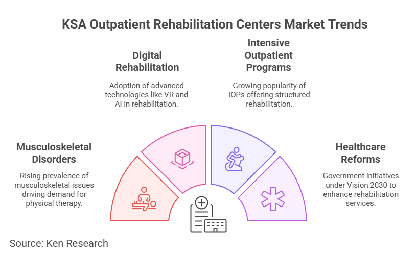 The KSA Outpatient Rehabilitation Centers Market Trends, Opportunities and Challenges