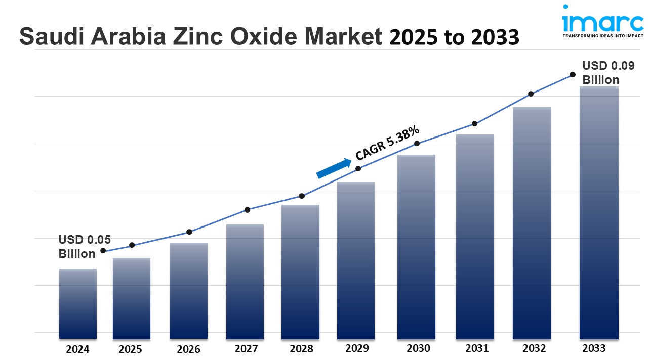 Saudi Arabia Zinc Oxide Market Size, Share and Outlook 2033