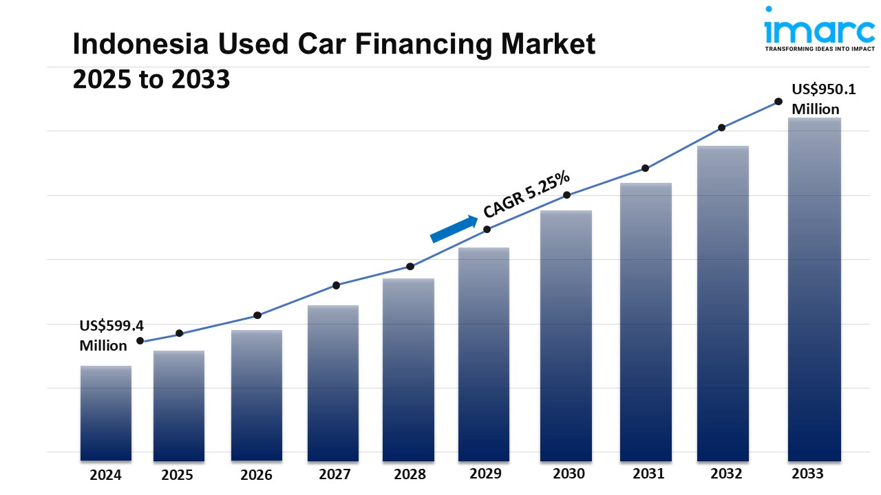 Indonesia Used Car Financing Market Size, Share, Growth, Trends, Demand and Forecast 2025-2033
