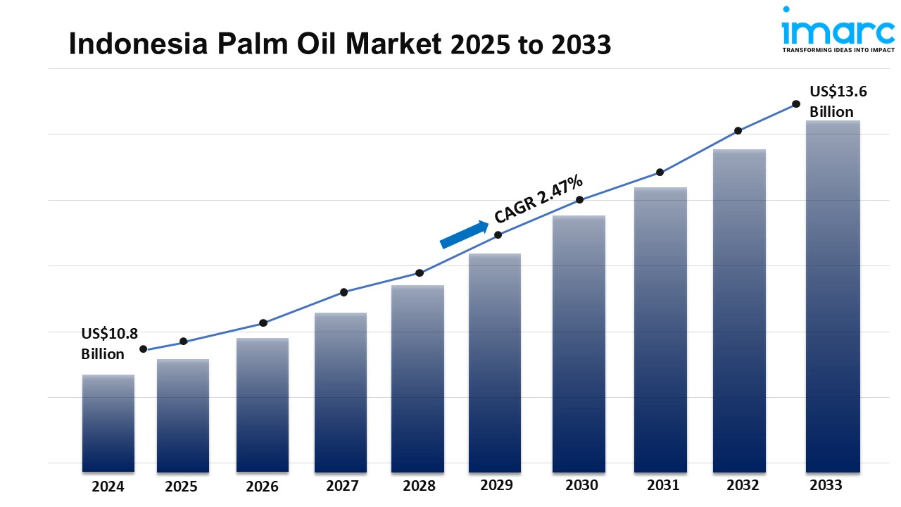 Indonesia Palm Oil Market Size, Share, Growth, Trends and Forecast 2025-2033