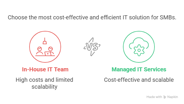 Top Benefits of Managed IT Services for Small and Medium Businesses