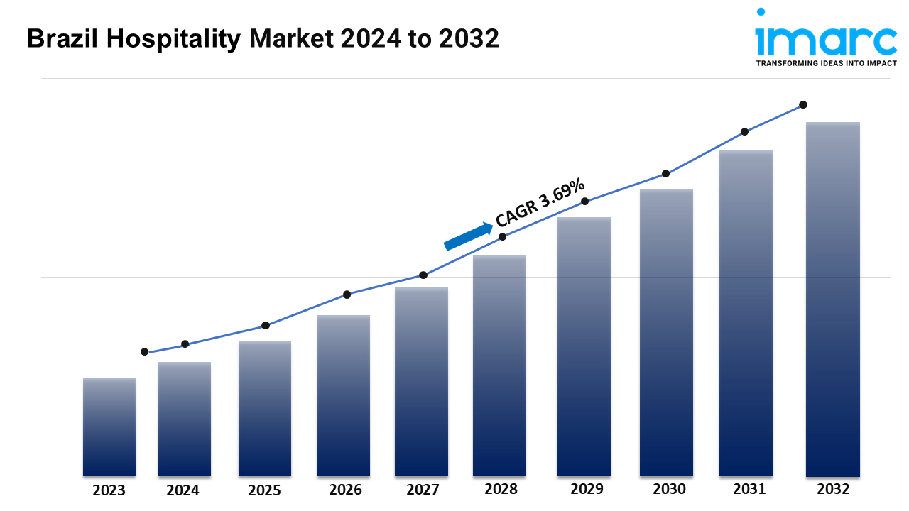 Brazil Hospitality Market 2024-2032 | Share, Size, Trends, Forecast and Analysis of Key Players