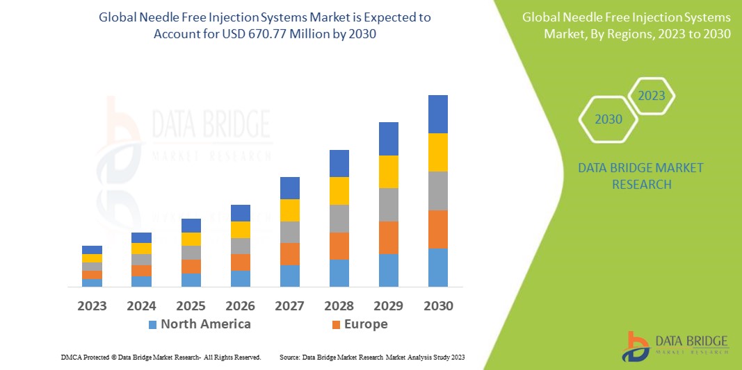 Needle Free Injection Systems Market: Revolutionizing Drug Delivery
