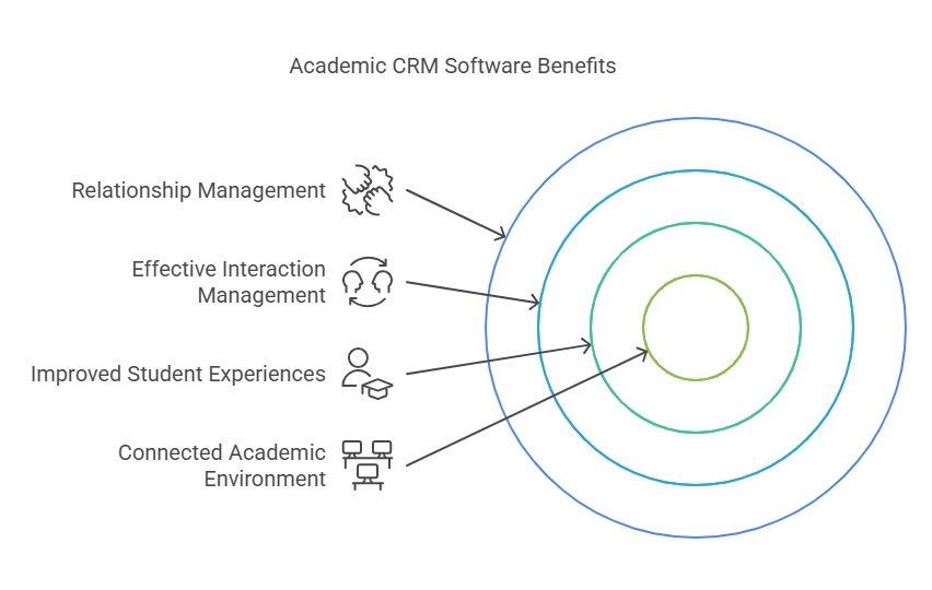 Academic CRM Software: Streamlining Student Engagement and Institutional Growth