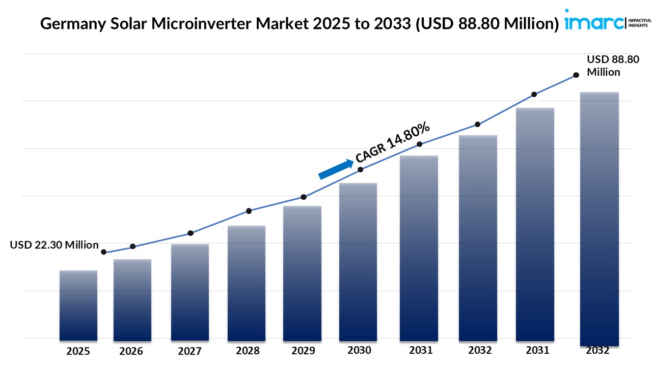 Germany Solar Microinverter Market Size, Share, Growth, Trends Report 2025-2033